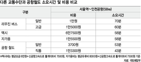 다른 교통수단과 공항철도 소요시간 및 비용 비교