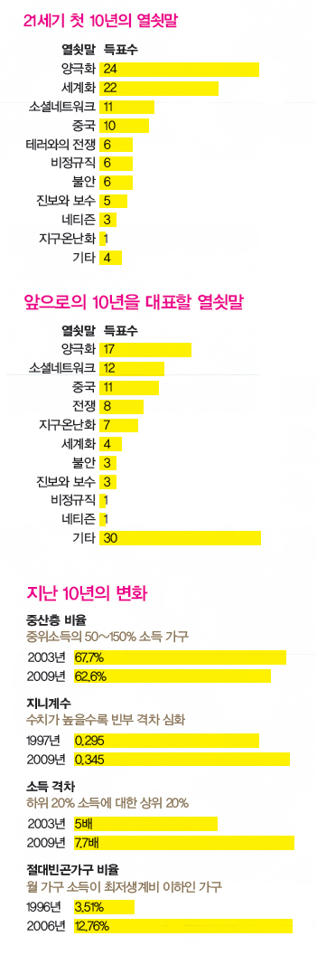 &raquo; 21세기 첫 10년과 앞으로 10년의 열쇳말, 통계로 본 지난 10년(위로부터)