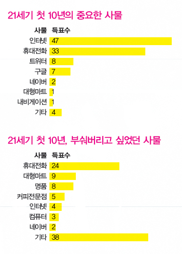 &raquo; 21세기 첫 10년의 중요한 사물 