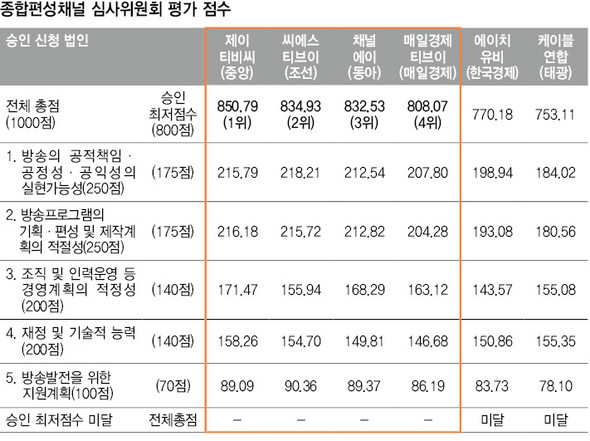 종합편성채널 심사위원회 평가 점수