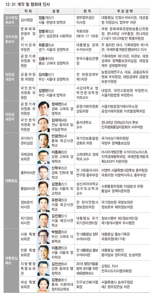 개각명단
