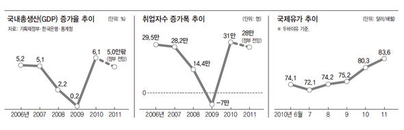 국내총생산(GDP) 증가율 추이/취업자수 증가폭 추이/국제유가 추이 (※ 이미지를 클릭하면 크게 볼 수 있습니다)