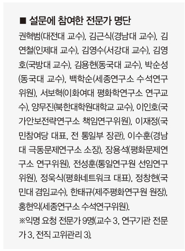 설문에 참여한 전문가 명단