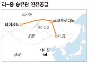 러-중 송유관 원유공급