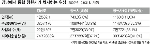 경남에서 통합 창원시가 차지하는 위상