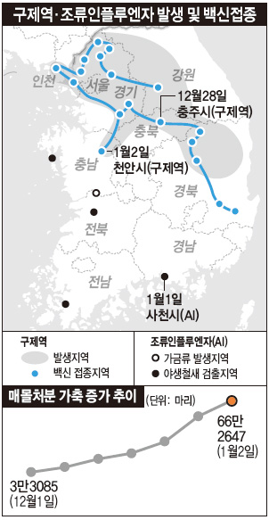 구제역·조류인플루엔자 발생 및 백신접종