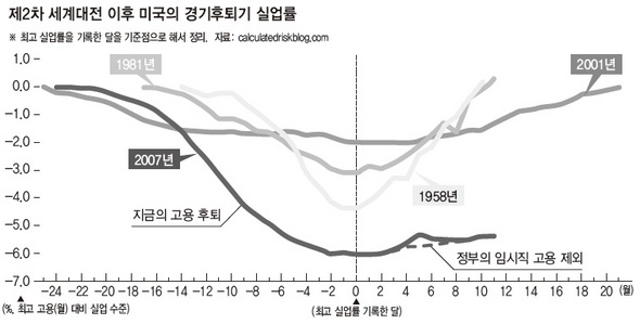 제2차 세계대전 이후 미국의 경기후퇴기 실업률