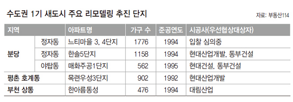 수도권 1기 새도시 주요 리모델링 추진 단지