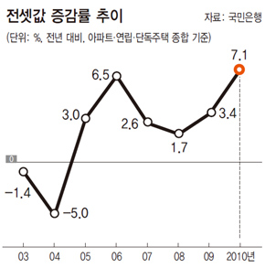 전셋값 증감률 추이