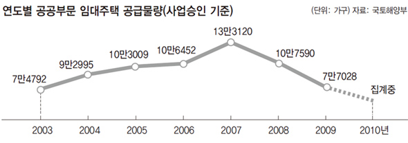 연도별 공공부문 임대주택 공급물량