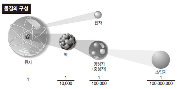 물질의 구성