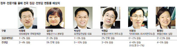 정부·전문가들 올해 전국 집값·전셋값 변동률 예상치(*클릭하면 크게 볼 수 있습니다)