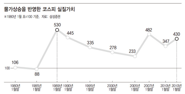 물가상승을 반영한 코스피 실질가치.