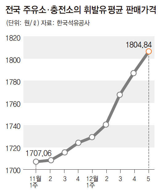 휘발유 평균 판매가격.