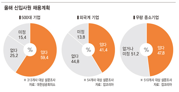 올해 신입사원 채용계획