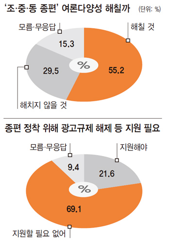 여론 다양성 여론조사.