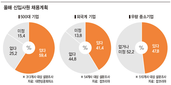 올해 신입사원 채용계획