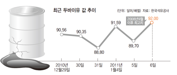 최근 두바이유값 추이