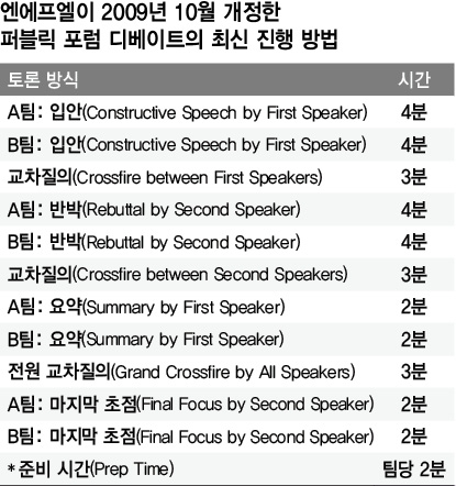 엔에프엘이 2009년 10월 개정한 퍼블릭 포럼 디베이트의 최신 진행 방법