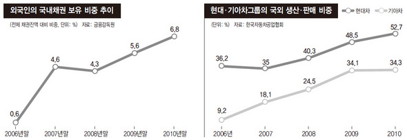 외국인에 휘둘리는 경제(※이미지를 클릭하면 크게 볼 수 있습니다)