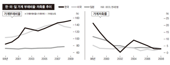 한·미·일 가계 부채비율·저축률 추이 (※ 이미지를 클릭하면 크게 볼 수 있습니다)