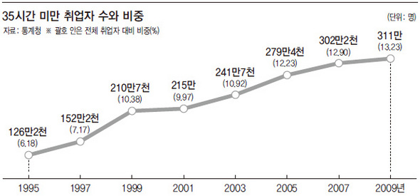 35시간 미만 취업자 수와 비중