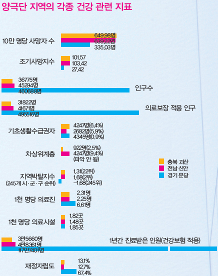&raquo; 양극단 지역의 각종 건강 관련 지표 