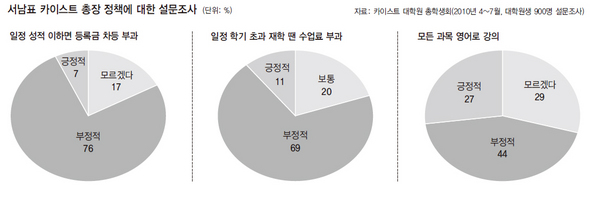 서남표 카이스트 총장 정책에 대한 설문조사 (※ 이미지를 클릭하면 크게 볼 수 있습니다)