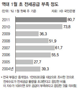 역대 1월 초 전세공급 부족 정도