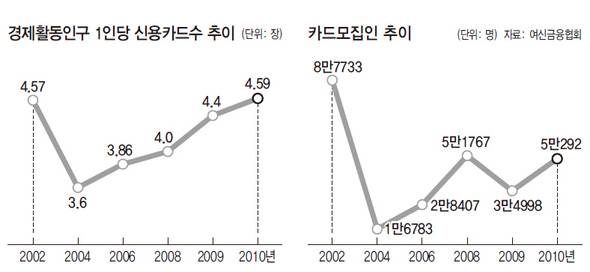 경제활동인구 1인당 신용카드수 추이/카드모집인 추이