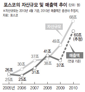 포스코의 자산규모 및 매출액 추이