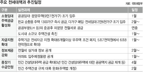 주요 전세대책과 추진일정