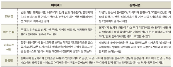 아이패드 vs 갤럭시탭 (※ 클릭하시면 더 크게 보실 수 있습니다)