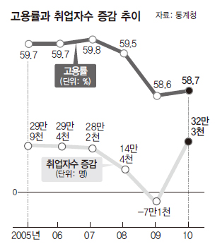 고용률과 취업자수 증감 추이