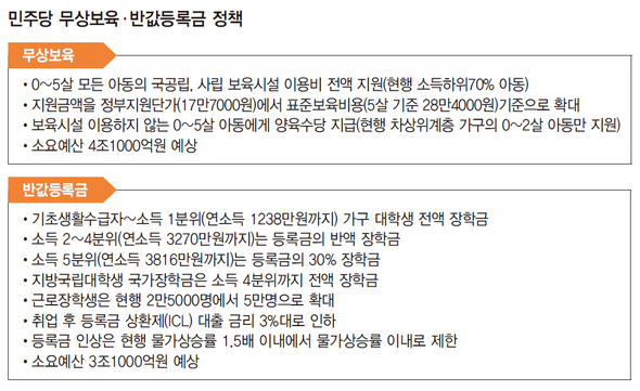 민주당 무상보육 반값등록금 정책