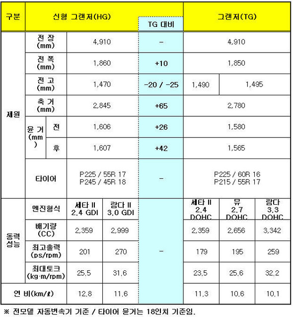 신형 그랜저HG