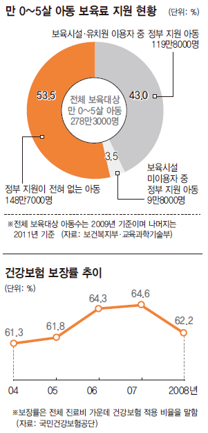 보육료 지원 현황