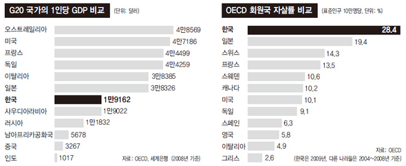 G20국가의 1인당 GDP 비교(※ 이미지를 클릭하면 크게 볼 수 있습니다)