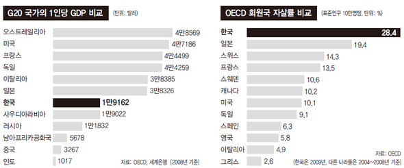 G20 국가의 1인당 GDP 비교