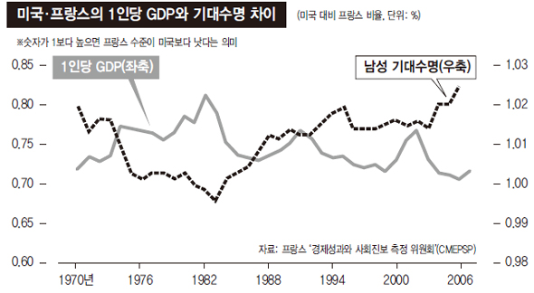 미국·프랑스의 1인당 GDP와 기대수명 차이