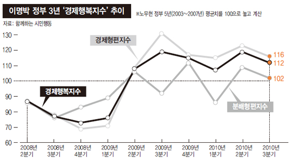 이명박 정부 3년 ‘경제행복지수‘ 추이