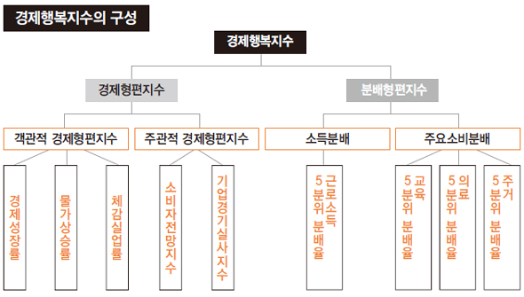 경제행복지수의 구성