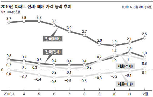 2010 아파트 전세 매매 가격 등락 추이