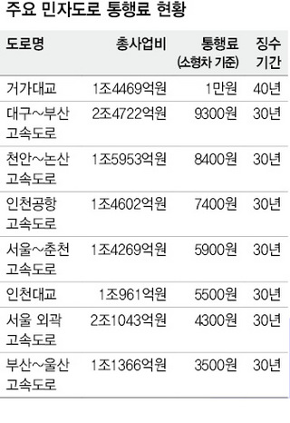 주요 민자도로 통행료 현황