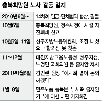 충북희망원 노사 갈등 일지