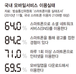 국내 모바일서비스 이용실태