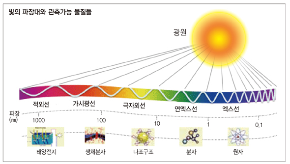 빛의 파장대와 관측가능 물질들