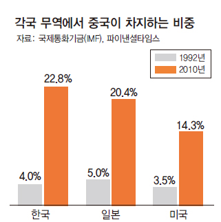 각국 무역에서 중국이 차지하는 비중