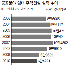 공공분야 임대 주택건설 실적 추이