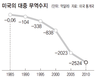 미국의 대중 무역수지